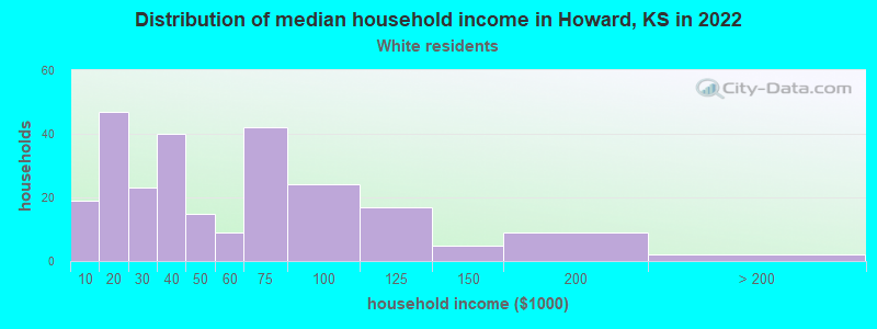 Distribution of median household income in Howard, KS in 2022