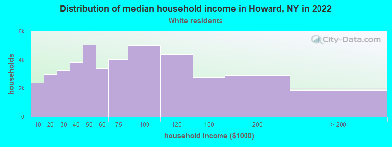 Distribution of median household income in Howard, NY in 2022