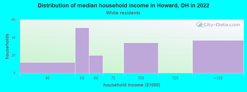 Distribution of median household income in Howard, OH in 2022