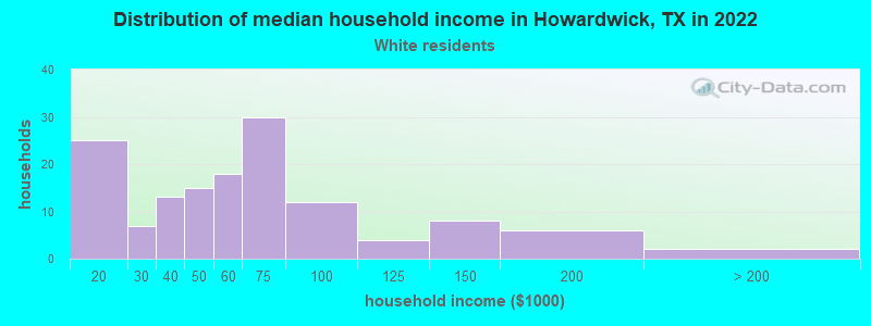 Distribution of median household income in Howardwick, TX in 2022