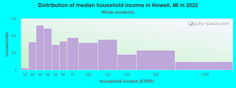 Distribution of median household income in Howell, MI in 2022