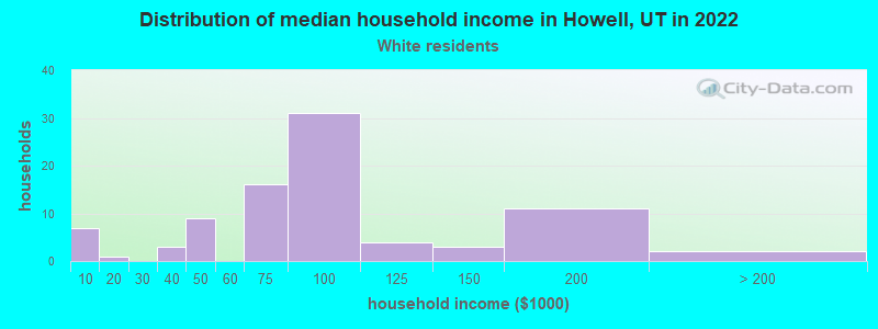 Distribution of median household income in Howell, UT in 2022