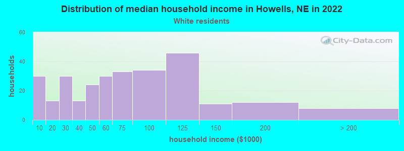 Distribution of median household income in Howells, NE in 2022
