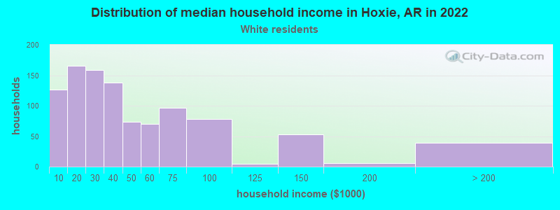 Distribution of median household income in Hoxie, AR in 2022