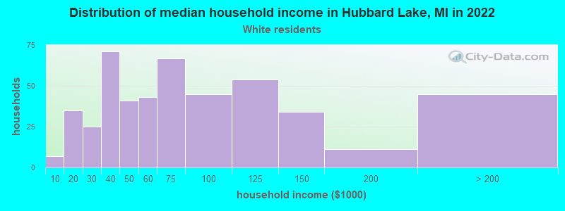 Distribution of median household income in Hubbard Lake, MI in 2022