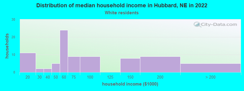 Distribution of median household income in Hubbard, NE in 2022