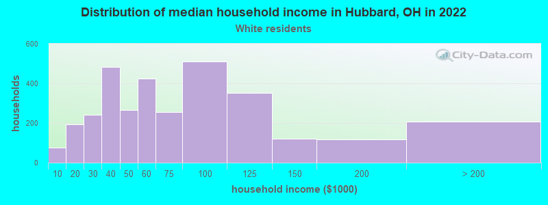 Distribution of median household income in Hubbard, OH in 2022