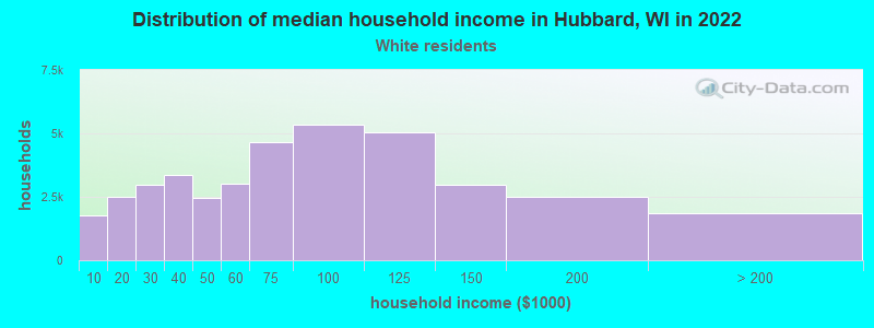 Distribution of median household income in Hubbard, WI in 2022