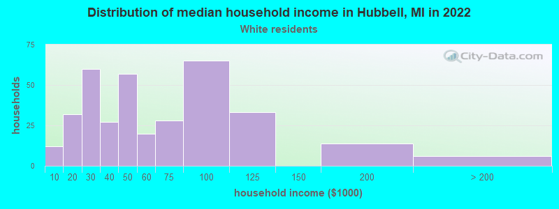 Distribution of median household income in Hubbell, MI in 2022