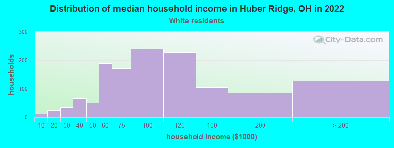 Distribution of median household income in Huber Ridge, OH in 2022