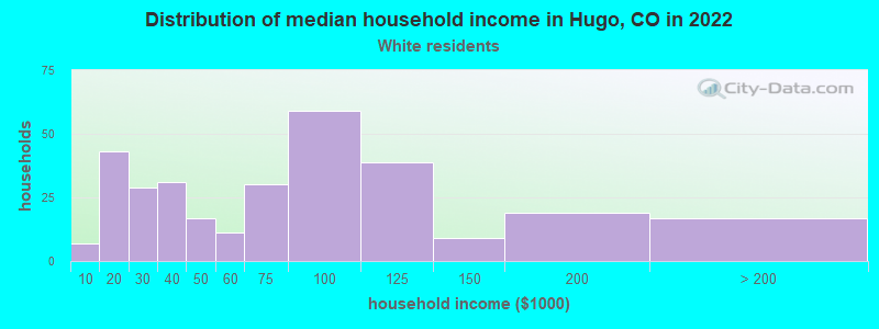Distribution of median household income in Hugo, CO in 2022