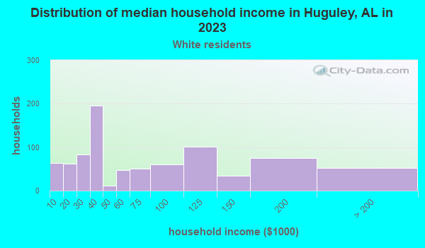 Huguley, Alabama (AL) income map, earnings map, and wages data