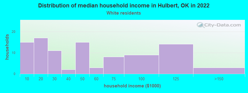 Distribution of median household income in Hulbert, OK in 2022
