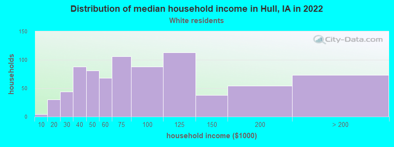 Distribution of median household income in Hull, IA in 2022