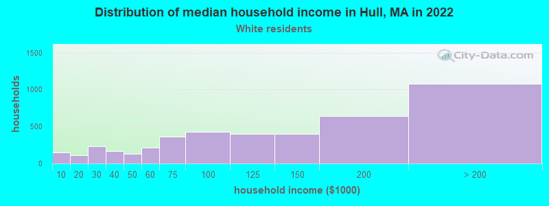 Distribution of median household income in Hull, MA in 2022