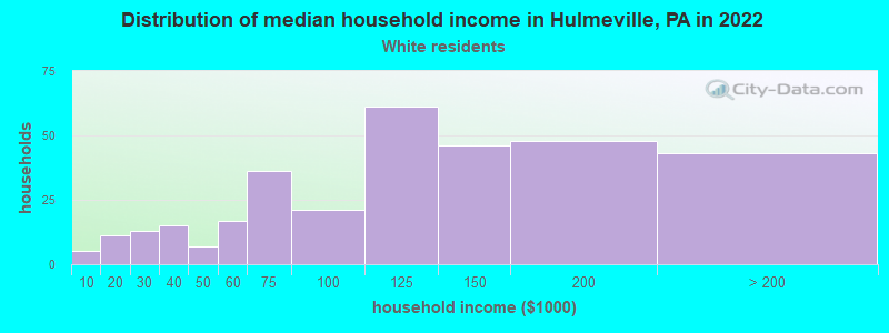Distribution of median household income in Hulmeville, PA in 2022