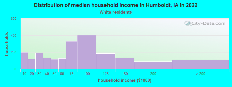 Distribution of median household income in Humboldt, IA in 2022