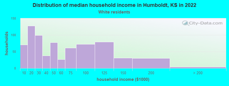 Distribution of median household income in Humboldt, KS in 2022