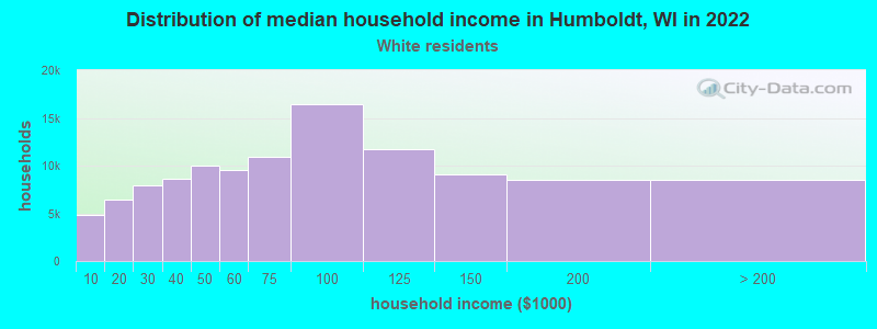 Distribution of median household income in Humboldt, WI in 2022