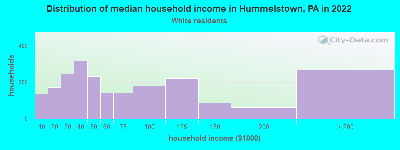 Distribution of median household income in Hummelstown, PA in 2022