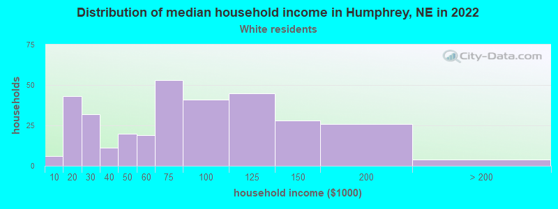 Distribution of median household income in Humphrey, NE in 2022