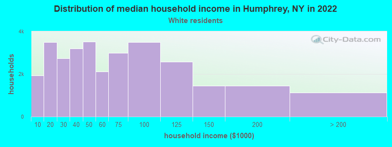 Distribution of median household income in Humphrey, NY in 2022