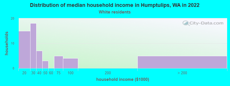 Distribution of median household income in Humptulips, WA in 2022