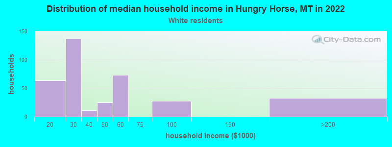 Distribution of median household income in Hungry Horse, MT in 2022
