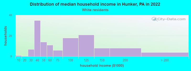 Distribution of median household income in Hunker, PA in 2022