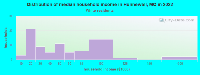 Distribution of median household income in Hunnewell, MO in 2022