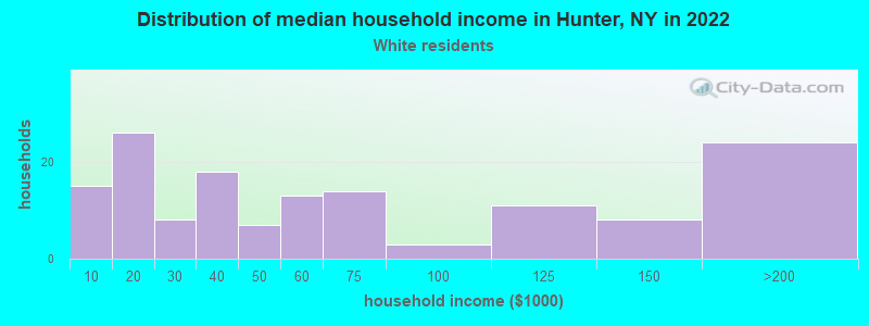 Distribution of median household income in Hunter, NY in 2022