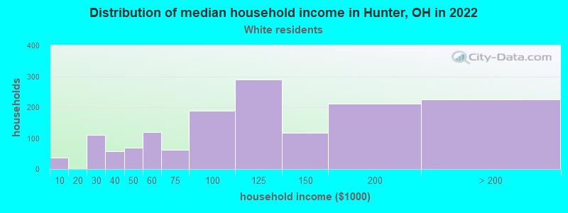 Distribution of median household income in Hunter, OH in 2022