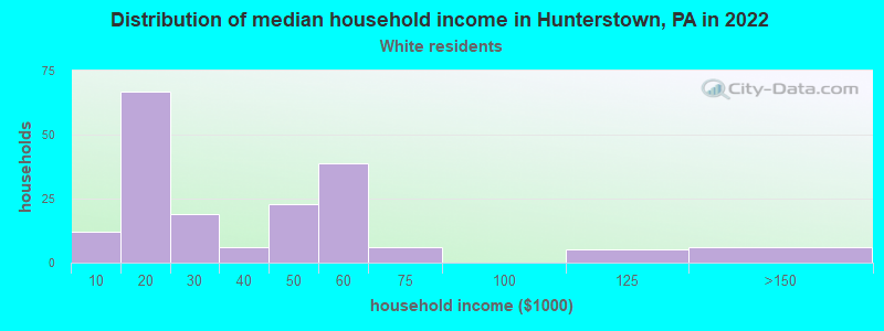 Distribution of median household income in Hunterstown, PA in 2022