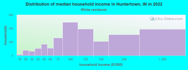 Distribution of median household income in Huntertown, IN in 2022