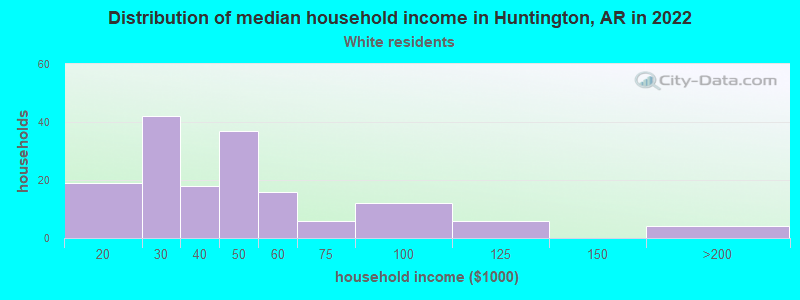 Distribution of median household income in Huntington, AR in 2022