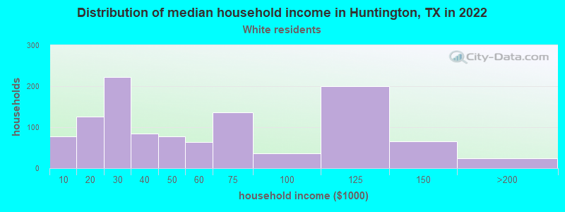 Distribution of median household income in Huntington, TX in 2022