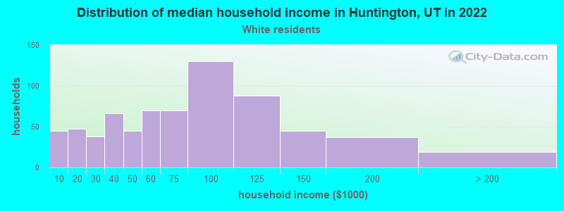 Distribution of median household income in Huntington, UT in 2022