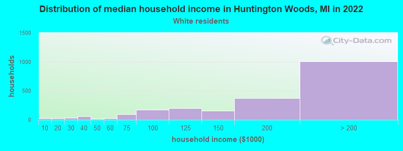 Distribution of median household income in Huntington Woods, MI in 2022