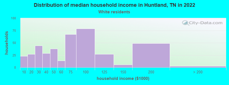 Distribution of median household income in Huntland, TN in 2022