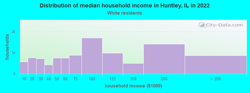 Distribution of median household income in Huntley, IL in 2022
