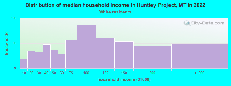 Distribution of median household income in Huntley Project, MT in 2022
