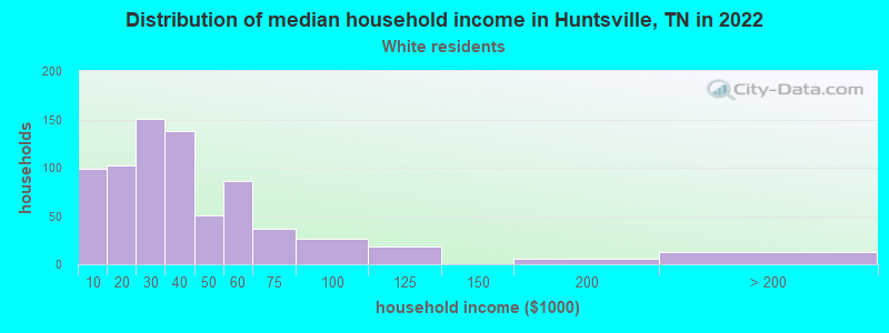 Distribution of median household income in Huntsville, TN in 2022