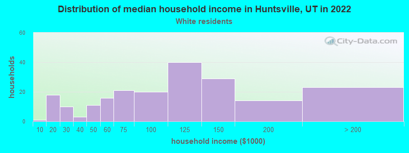 Distribution of median household income in Huntsville, UT in 2022