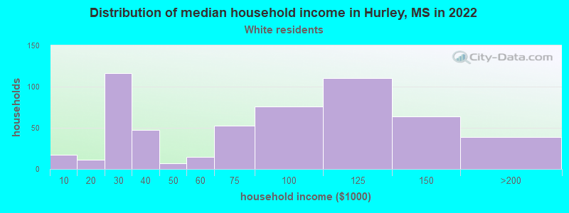 Distribution of median household income in Hurley, MS in 2022