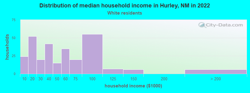 Distribution of median household income in Hurley, NM in 2022