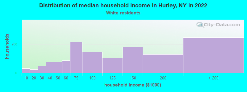 Distribution of median household income in Hurley, NY in 2022