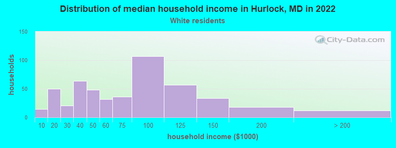 Distribution of median household income in Hurlock, MD in 2022