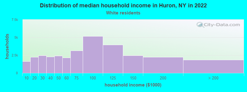 Distribution of median household income in Huron, NY in 2022