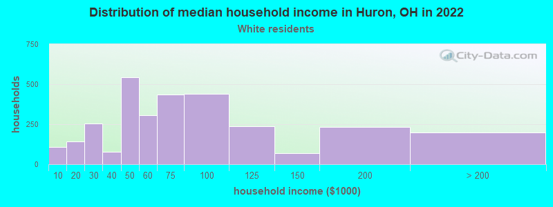 Distribution of median household income in Huron, OH in 2022