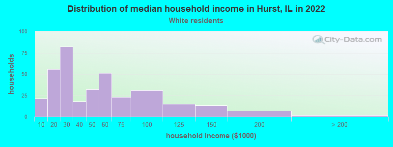Distribution of median household income in Hurst, IL in 2022